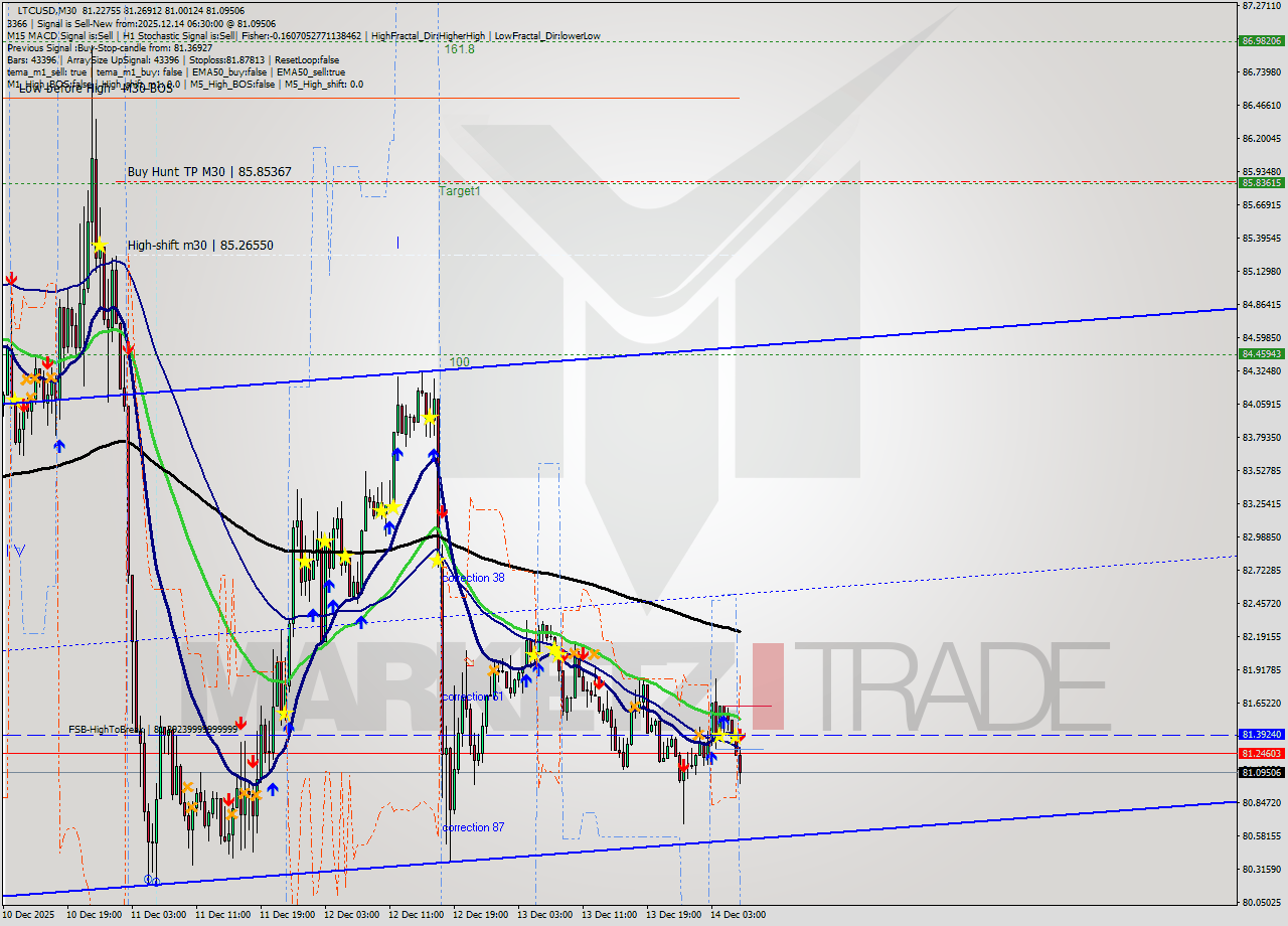 LTCUSD M30 Analysis LTCUSD M30 Signal