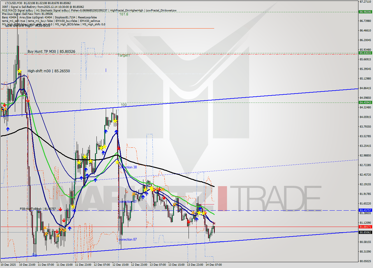LTCUSD M30 Analysis LTCUSD M30 Signal