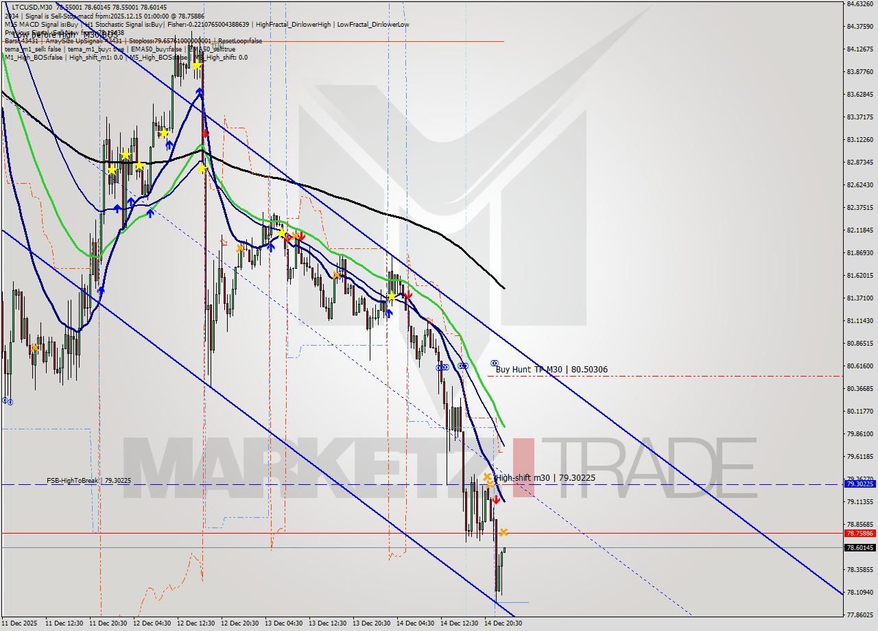 LTCUSD M30 Analysis LTCUSD M30 Signal