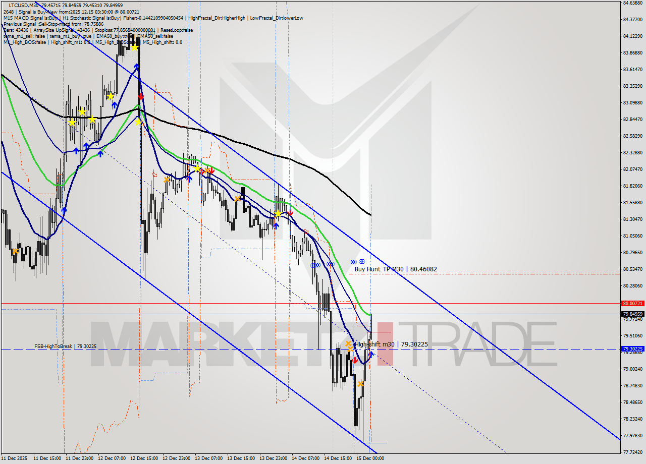LTCUSD M30 Analysis LTCUSD M30 Signal