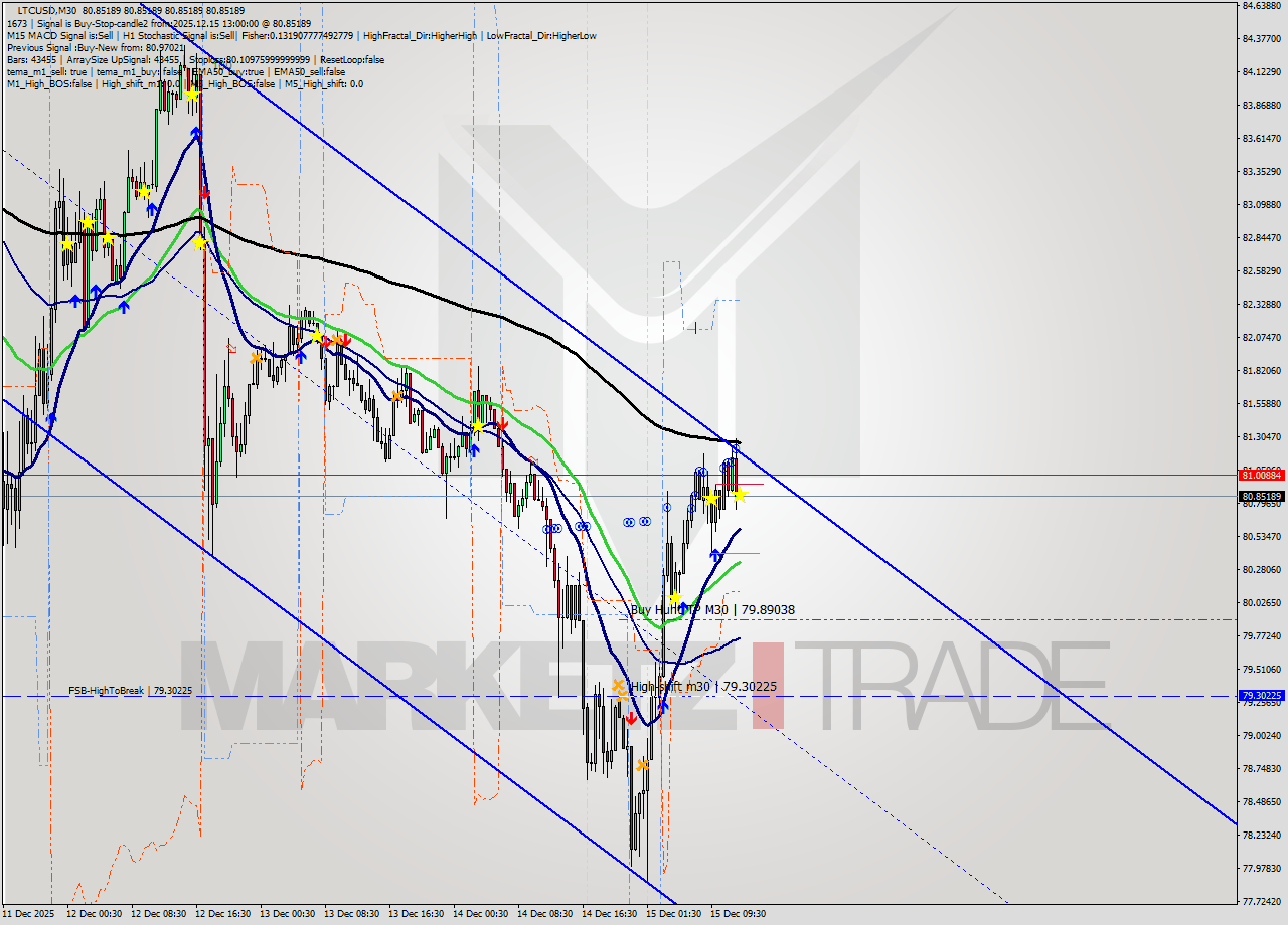 LTCUSD M30 Analysis LTCUSD M30 Signal