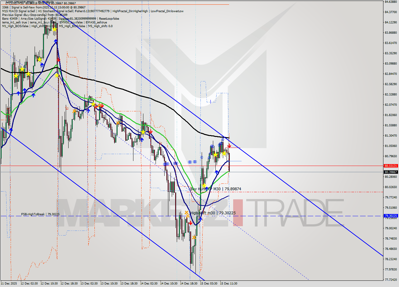 LTCUSD M30 Analysis LTCUSD M30 Signal