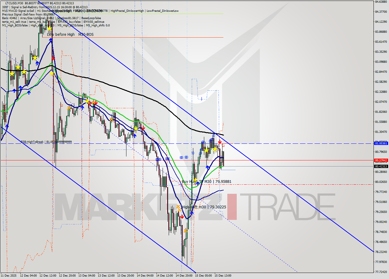 LTCUSD M30 Analysis LTCUSD M30 Signal