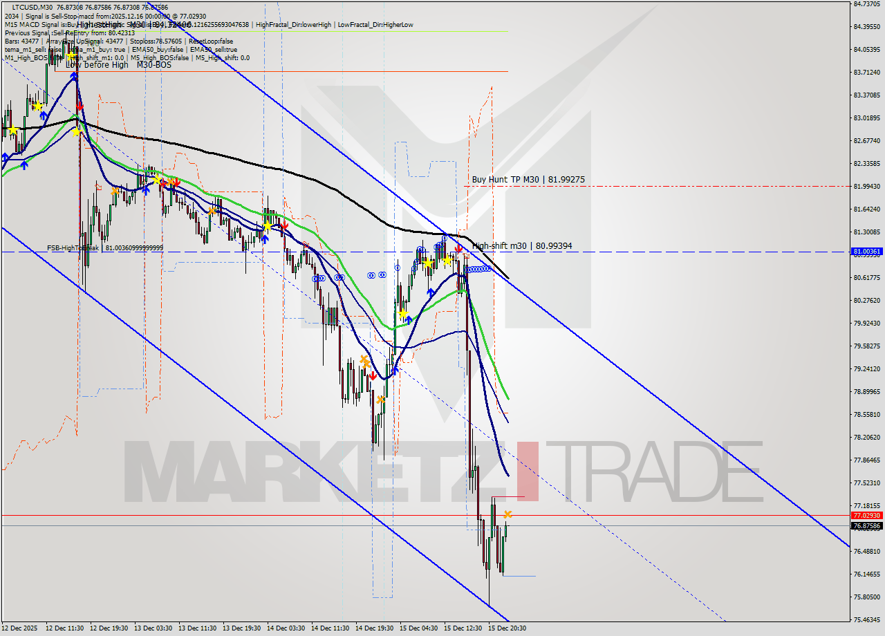 LTCUSD M30 Analysis LTCUSD M30 Signal