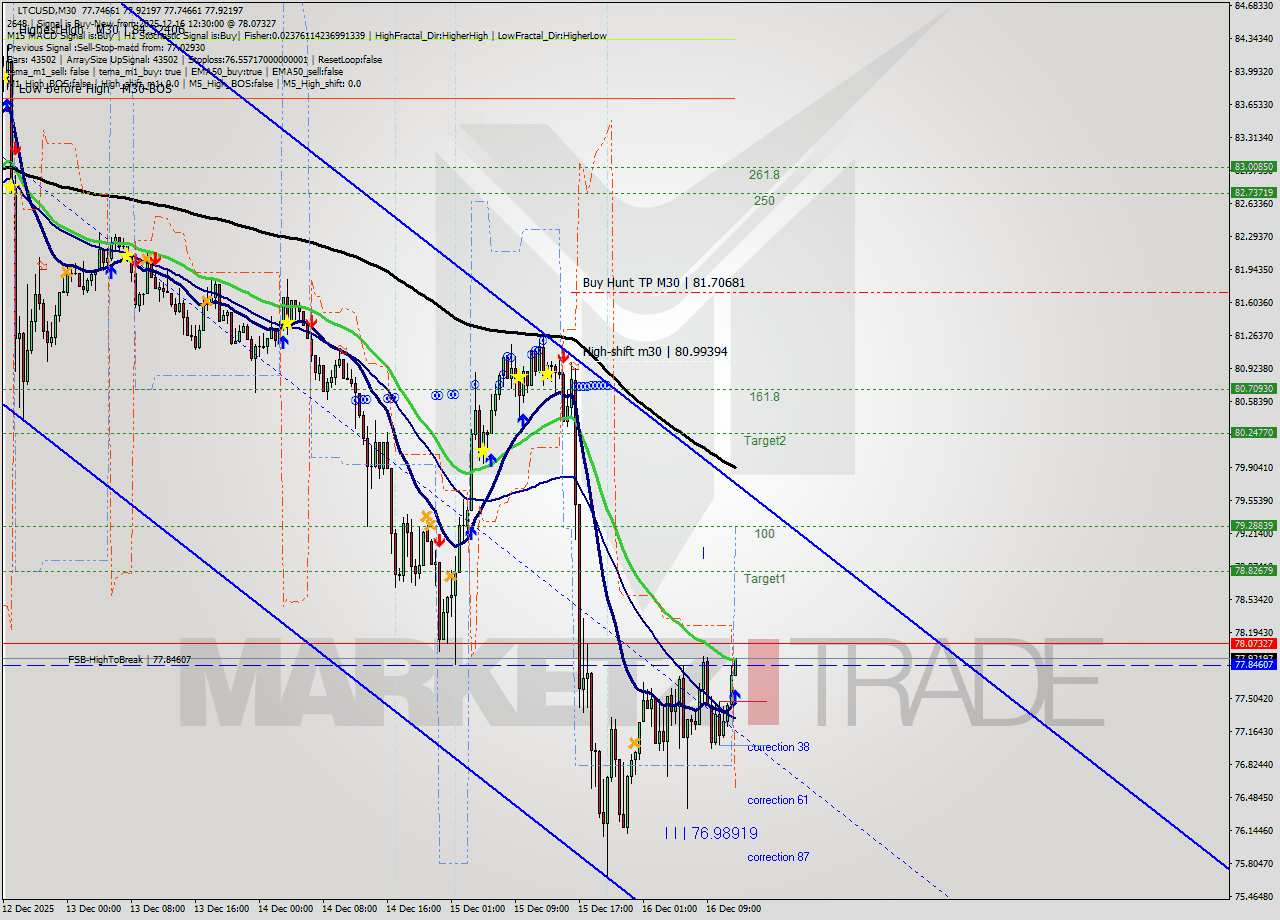 LTCUSD M30 Analysis LTCUSD M30 Signal