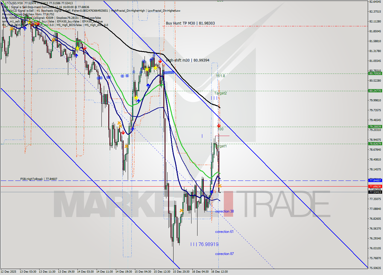 LTCUSD M30 Analysis LTCUSD M30 Signal