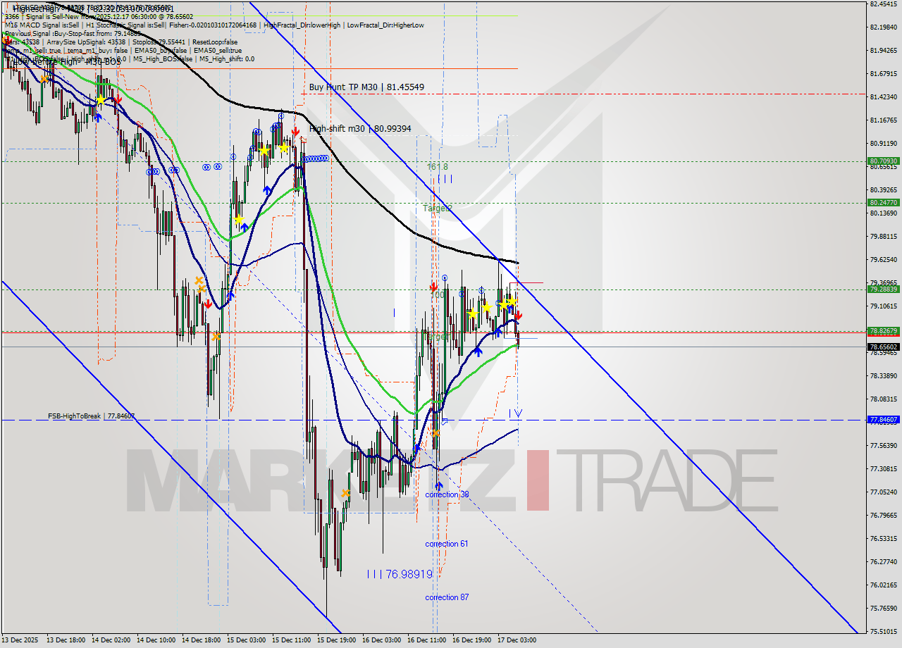 LTCUSD M30 Analysis LTCUSD M30 Signal