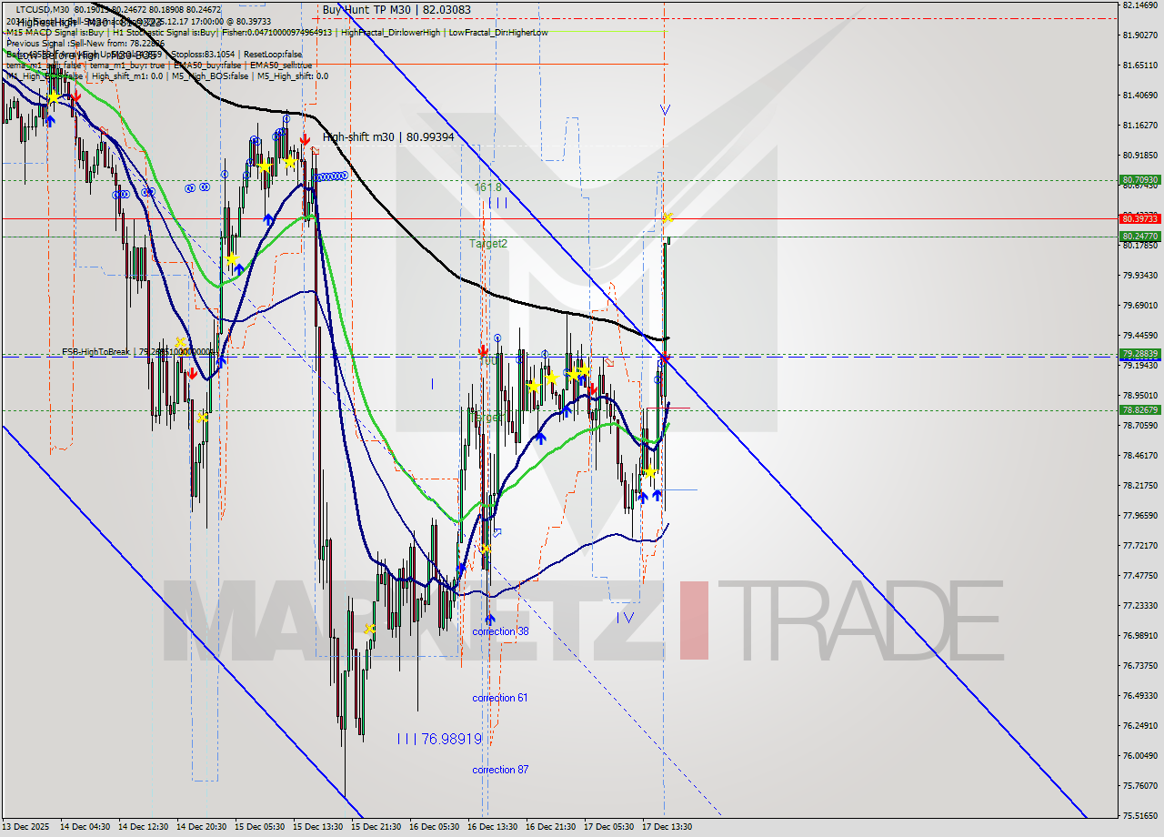 LTCUSD M30 Analysis LTCUSD M30 Signal
