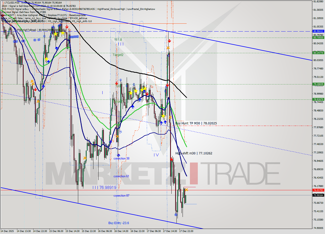 LTCUSD M30 Analysis LTCUSD M30 Signal