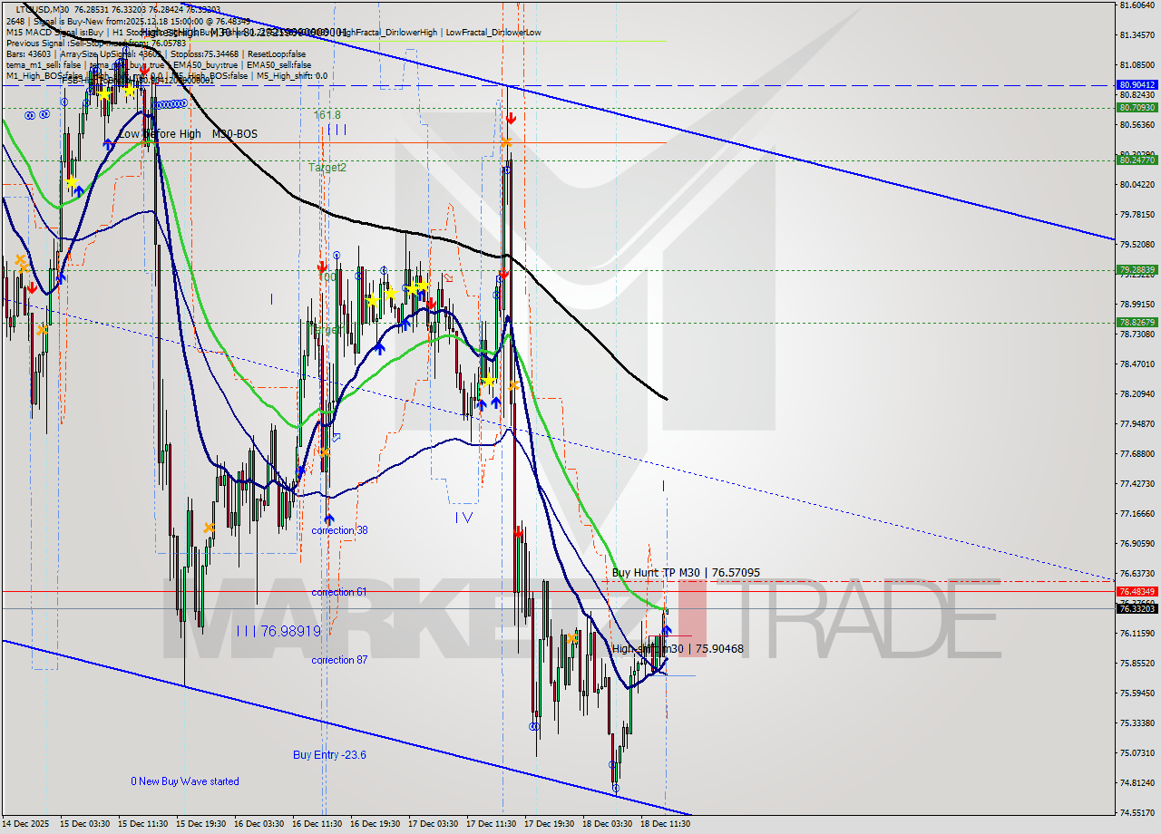 LTCUSD M30 Analysis LTCUSD M30 Signal