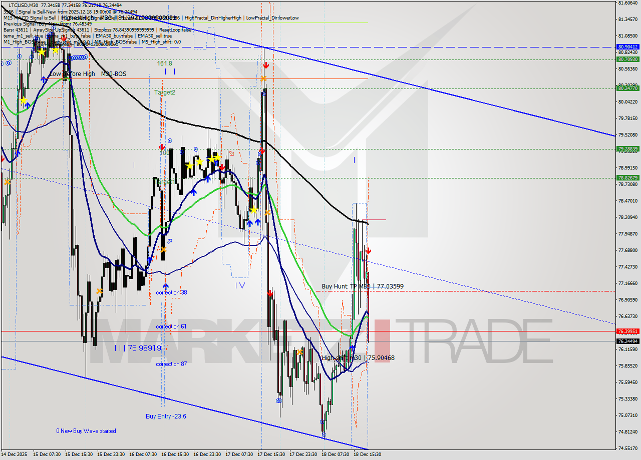 LTCUSD M30 Analysis LTCUSD M30 Signal
