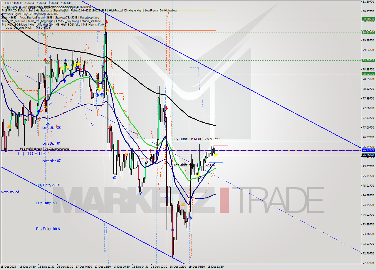 LTCUSD M30 Signal