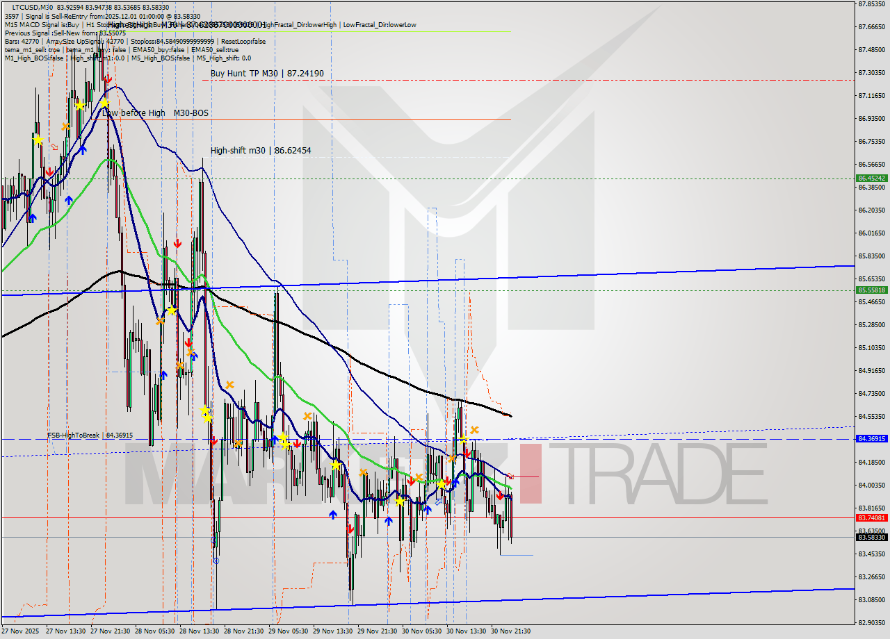 LTCUSD M30 Signal
