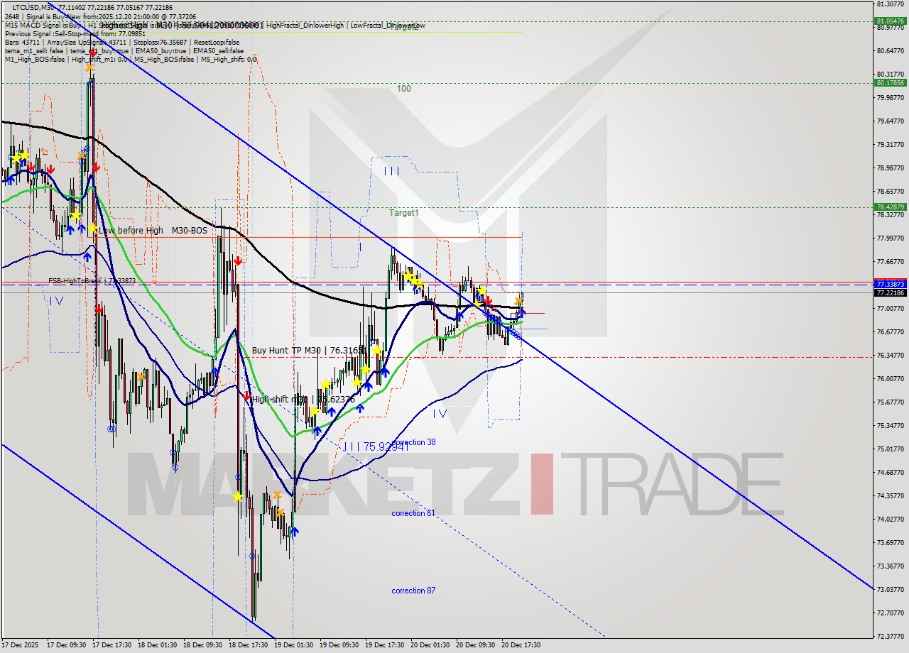 LTCUSD M30 Analysis LTCUSD M30 Signal