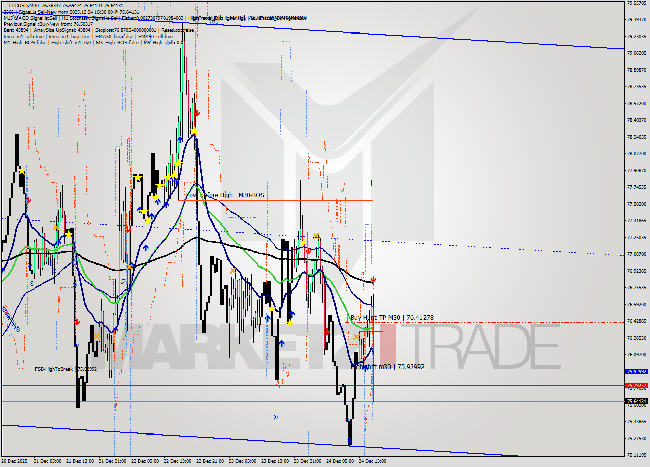 LTCUSD M30 Signal