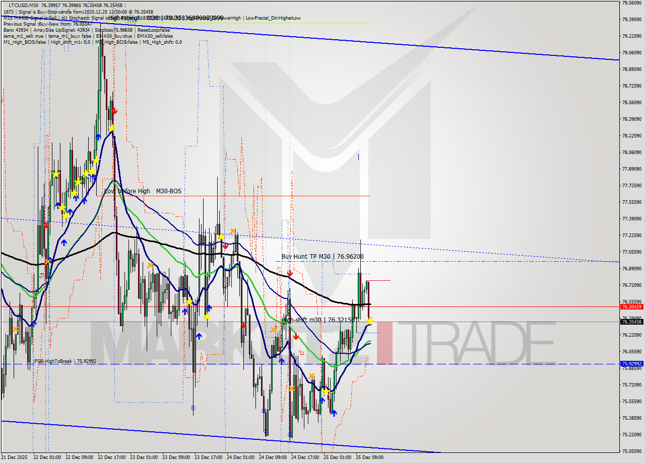 LTCUSD M30 Signal