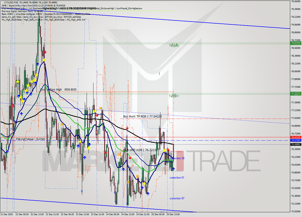 LTCUSD M30 Analysis LTCUSD M30 Signal