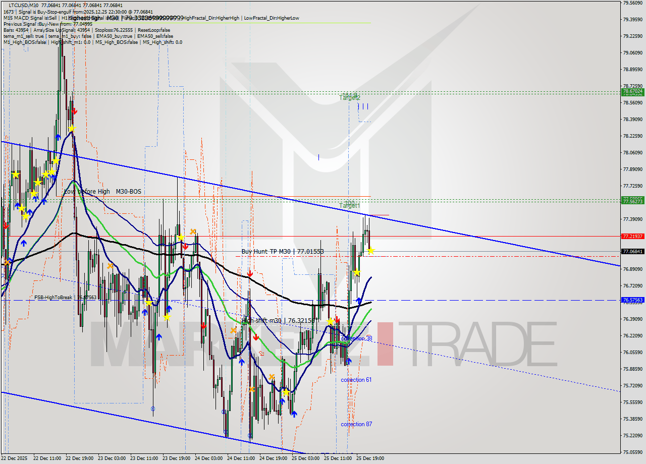 LTCUSD M30 Signal