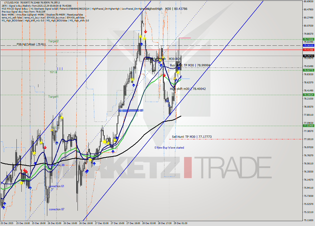 LTCUSD M30 Analysis LTCUSD M30 Signal