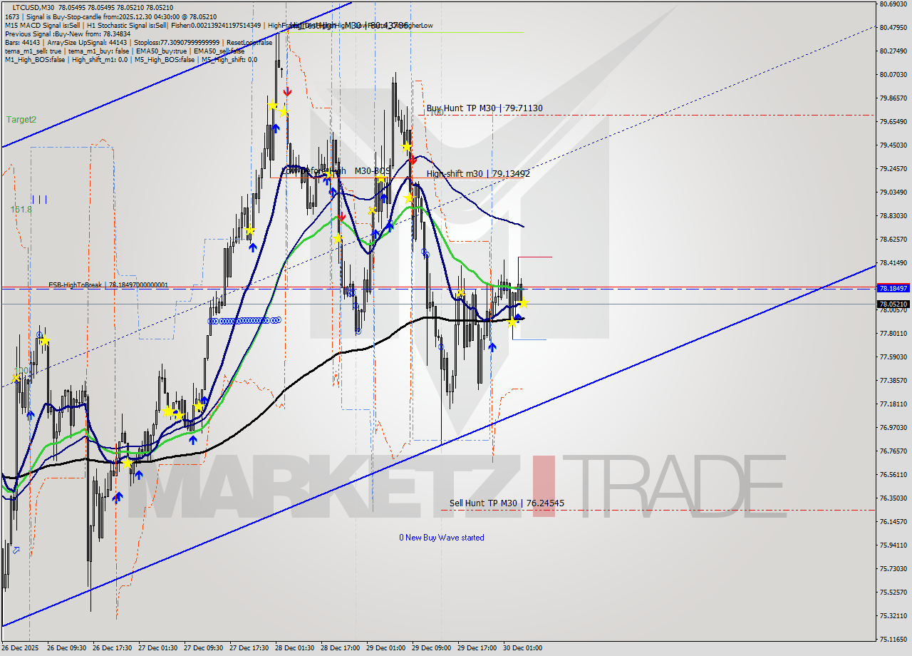 LTCUSD M30 Analysis LTCUSD M30 Signal