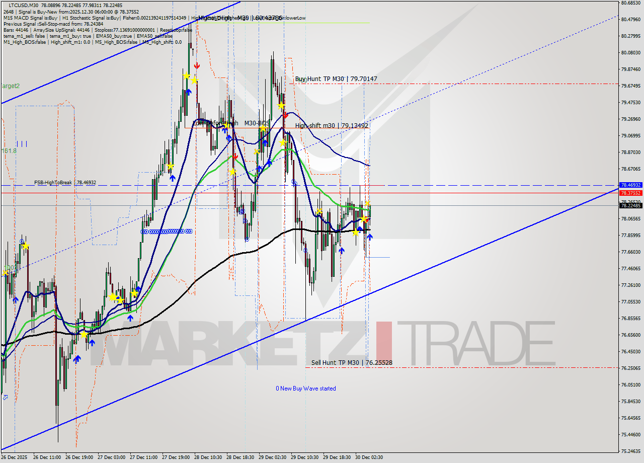LTCUSD M30 Analysis LTCUSD M30 Signal