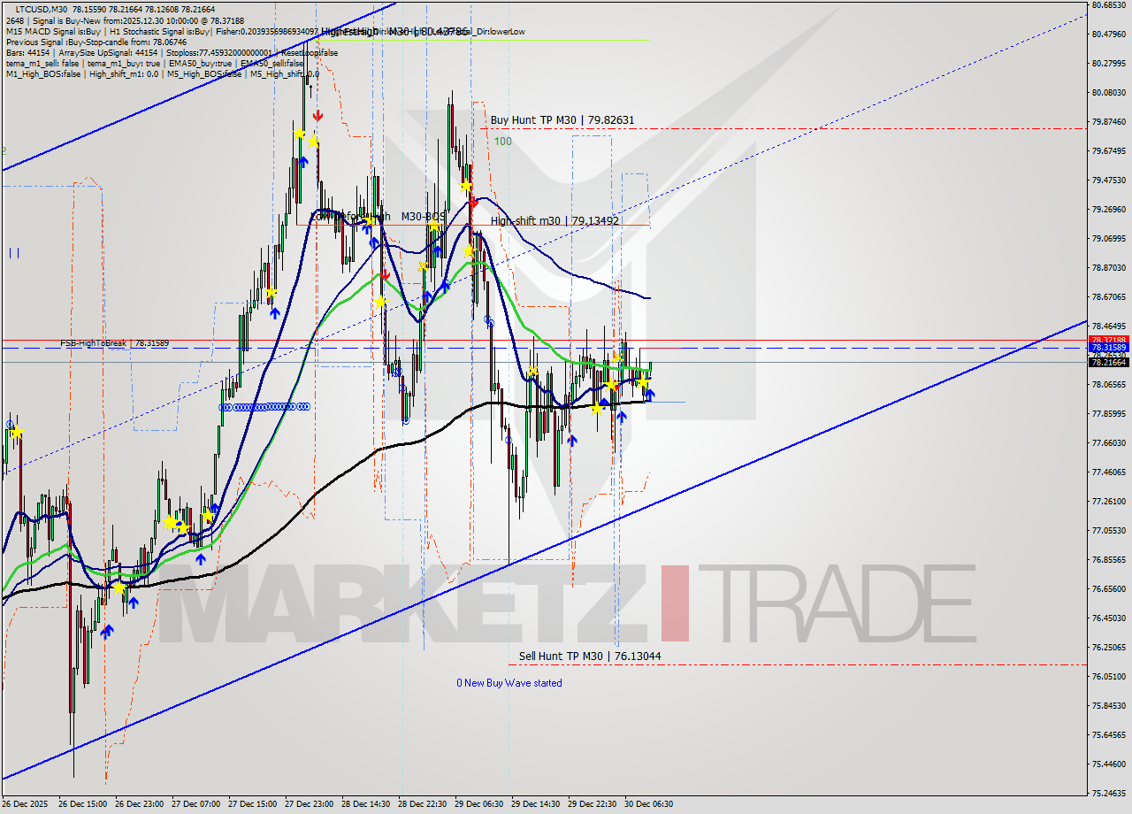LTCUSD M30 Analysis LTCUSD M30 Signal
