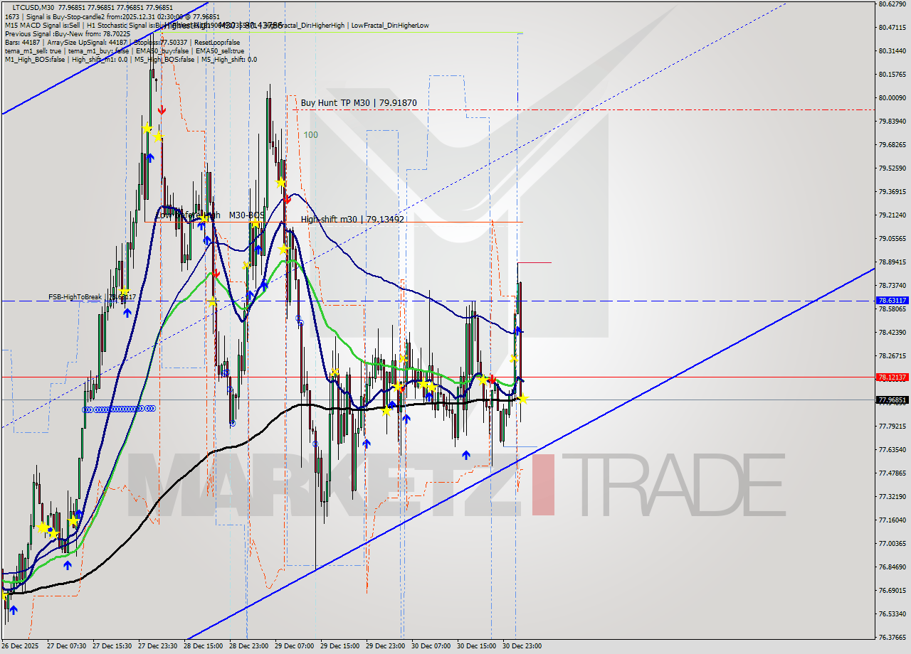 LTCUSD M30 Analysis LTCUSD M30 Signal