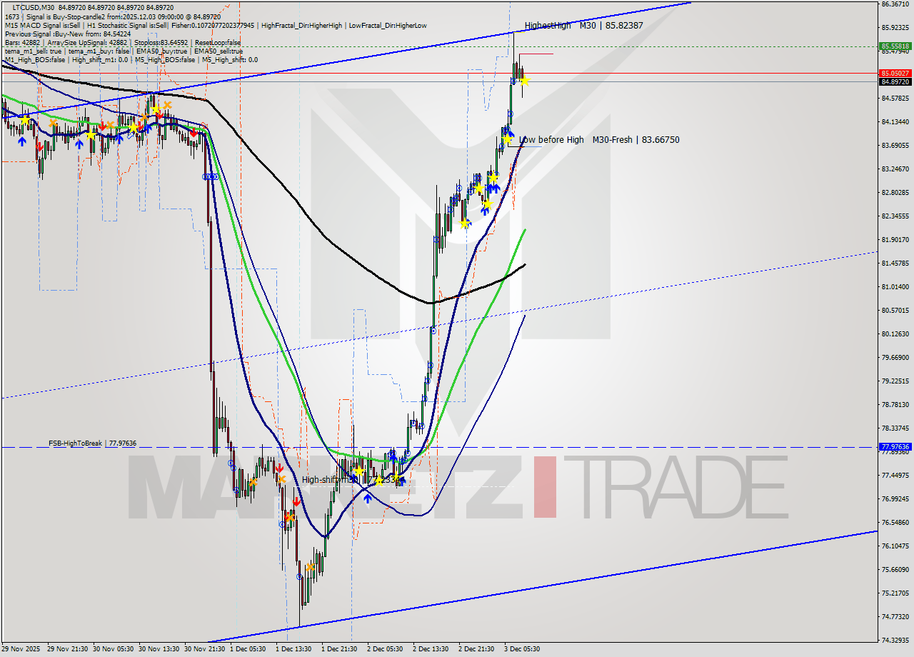LTCUSD M30 Signal