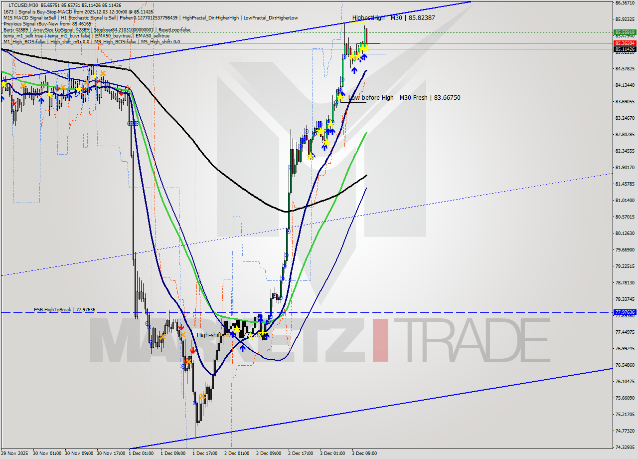 LTCUSD M30 Signal