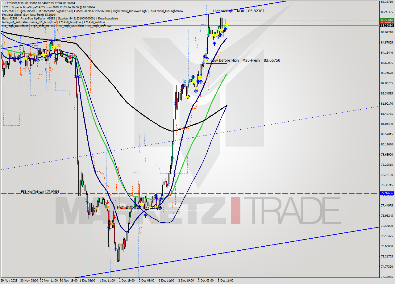 LTCUSD M30 Signal