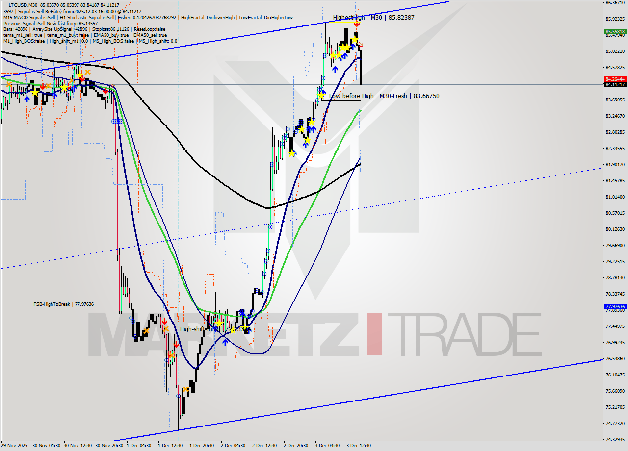 LTCUSD M30 Signal
