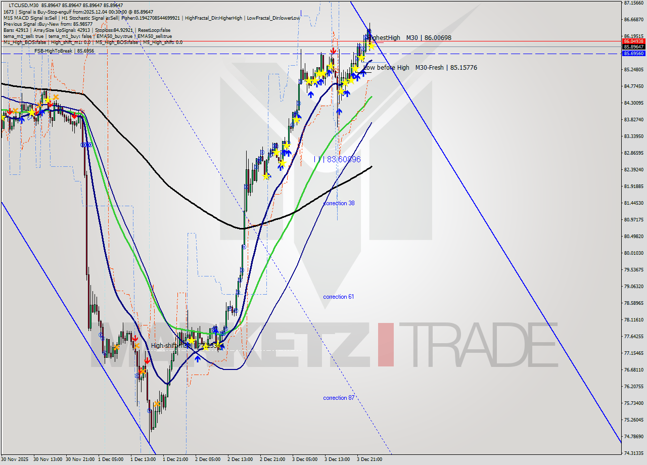 LTCUSD M30 Analysis LTCUSD M30 Signal