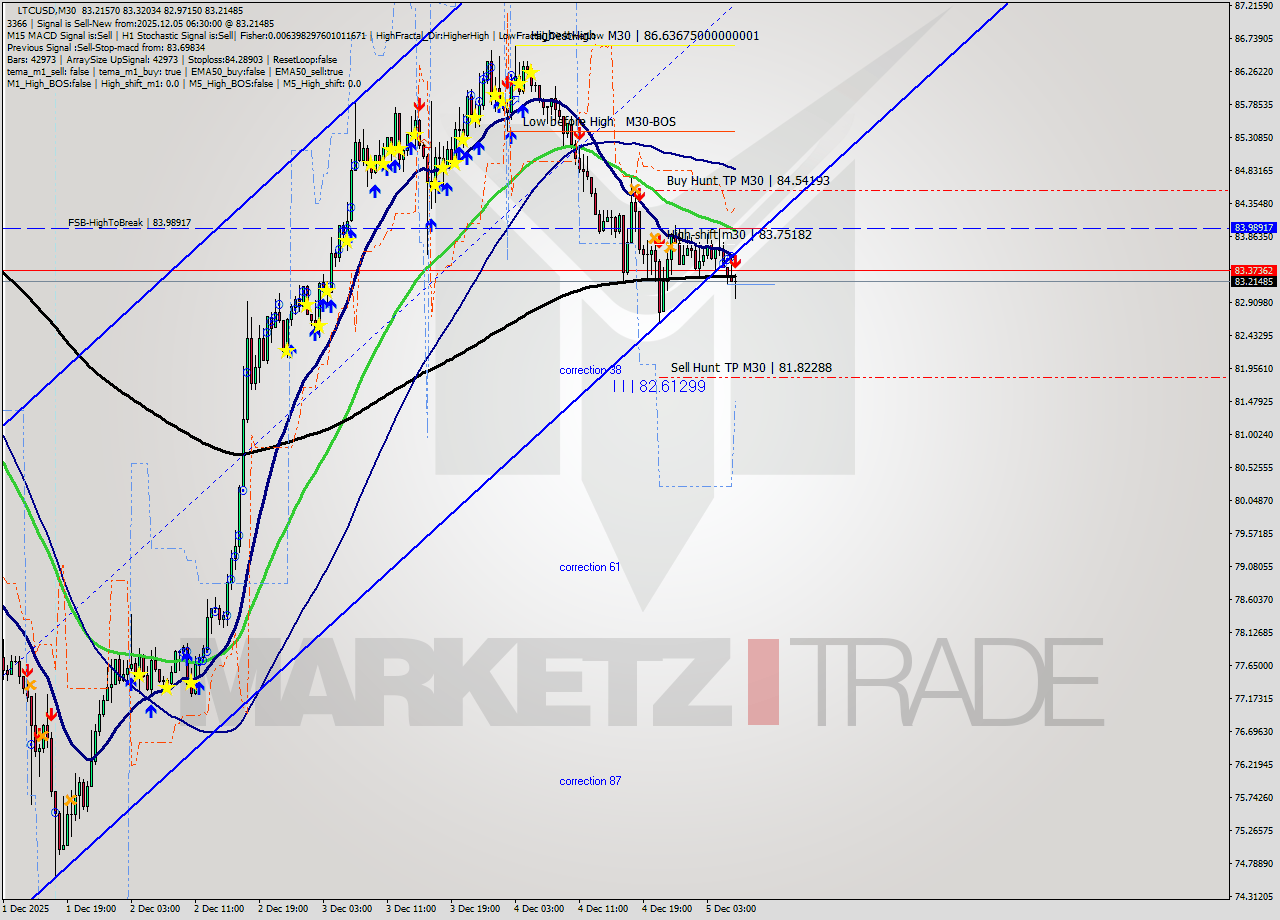 LTCUSD M30 Analysis LTCUSD M30 Signal