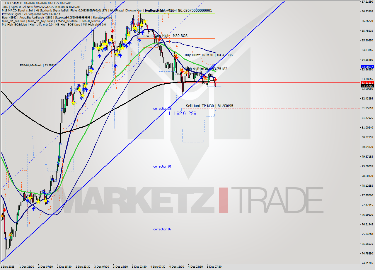 LTCUSD M30 Signal