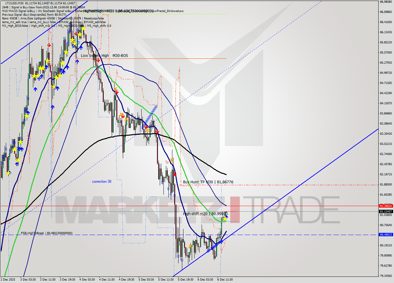 LTCUSD M30 Signal