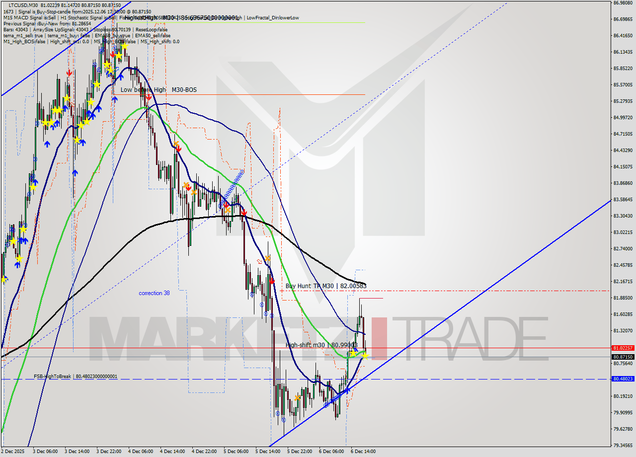 LTCUSD M30 Signal