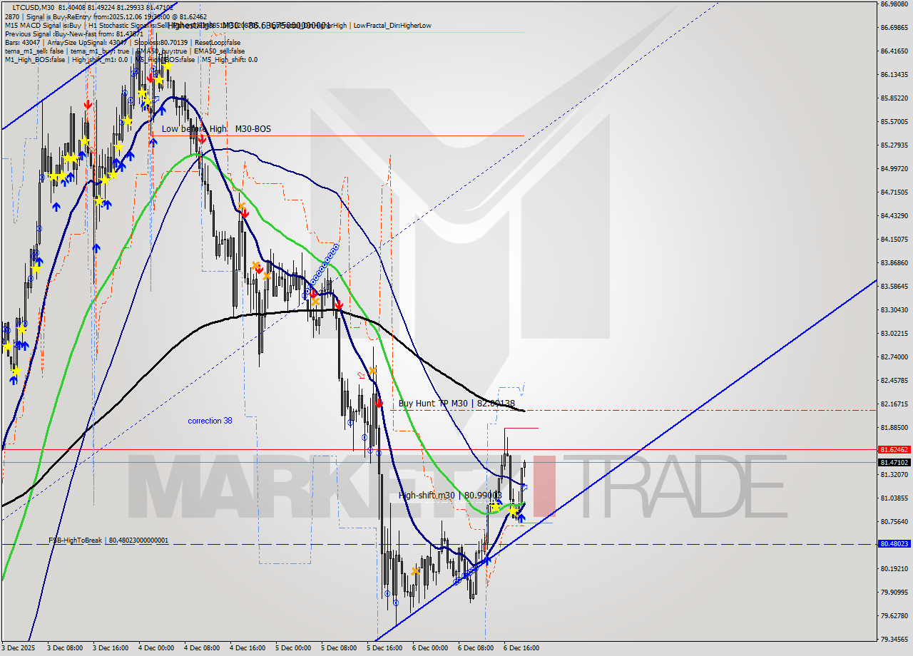 LTCUSD M30 Analysis LTCUSD M30 Signal