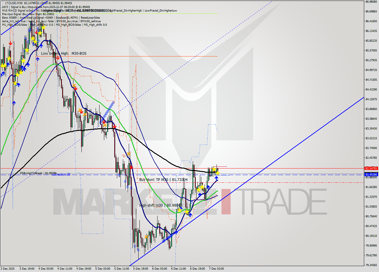 LTCUSD M30 Analysis LTCUSD M30 Signal
