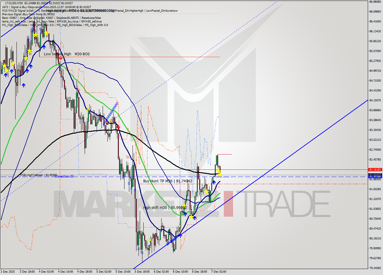 LTCUSD M30 Analysis LTCUSD M30 Signal