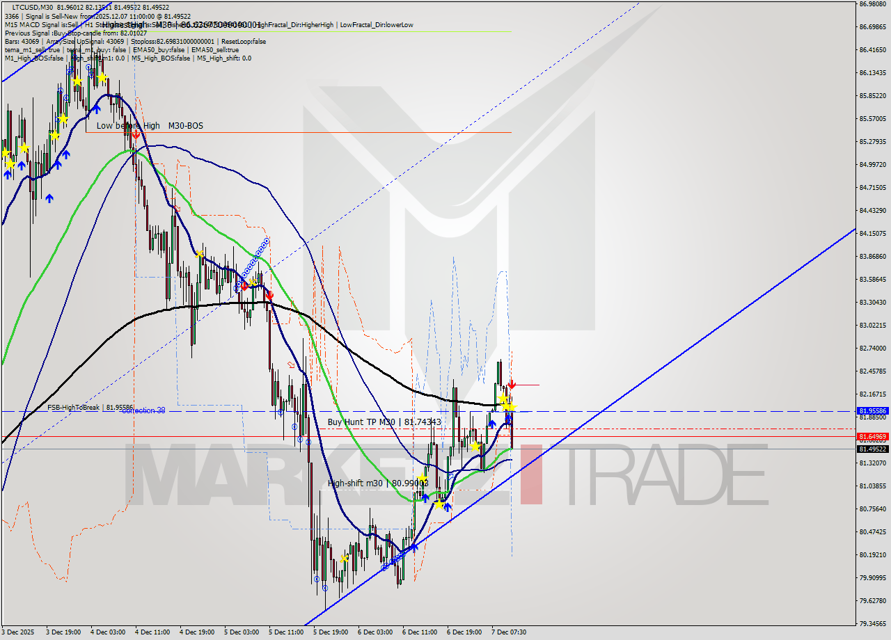 LTCUSD M30 Signal