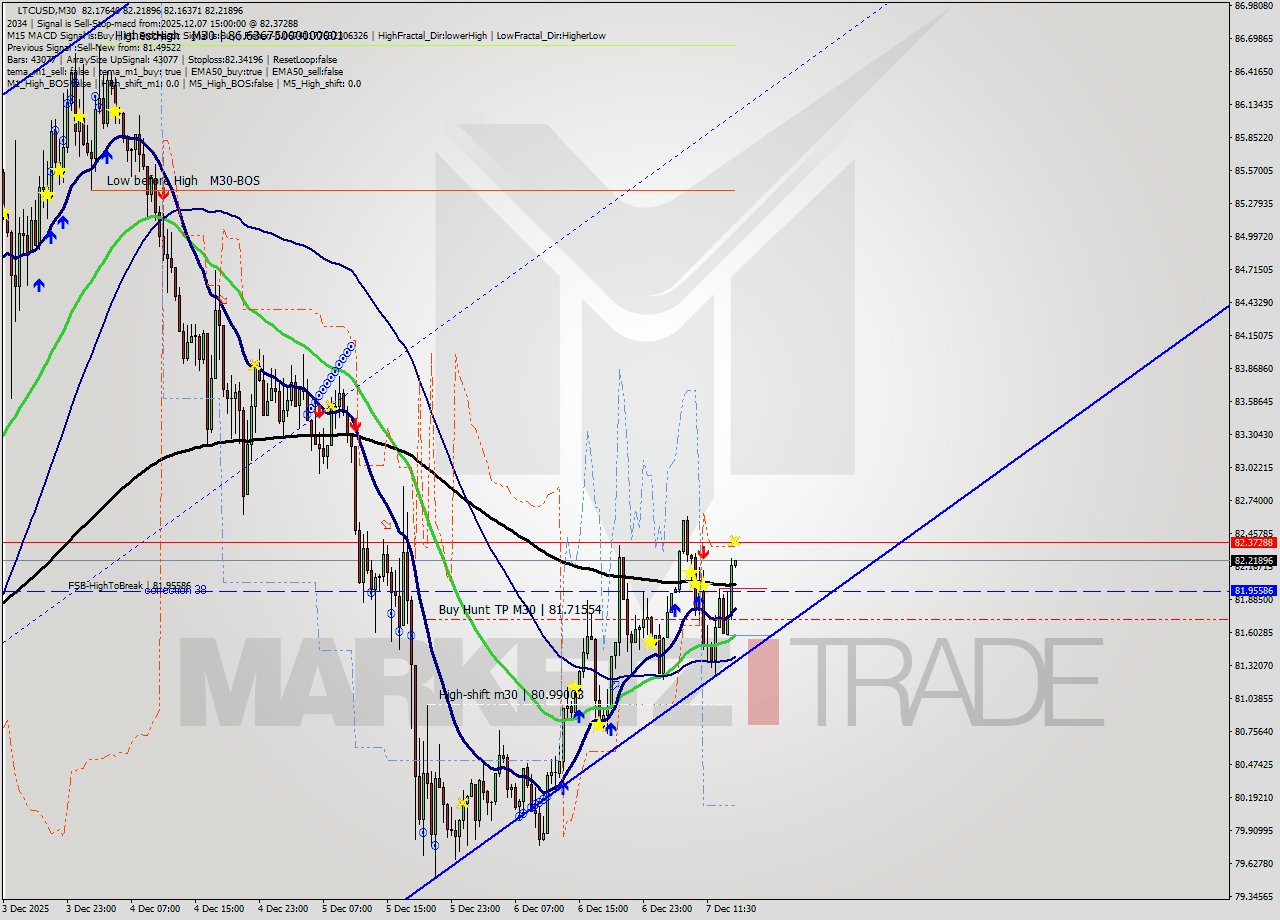 LTCUSD M30 Analysis LTCUSD M30 Signal