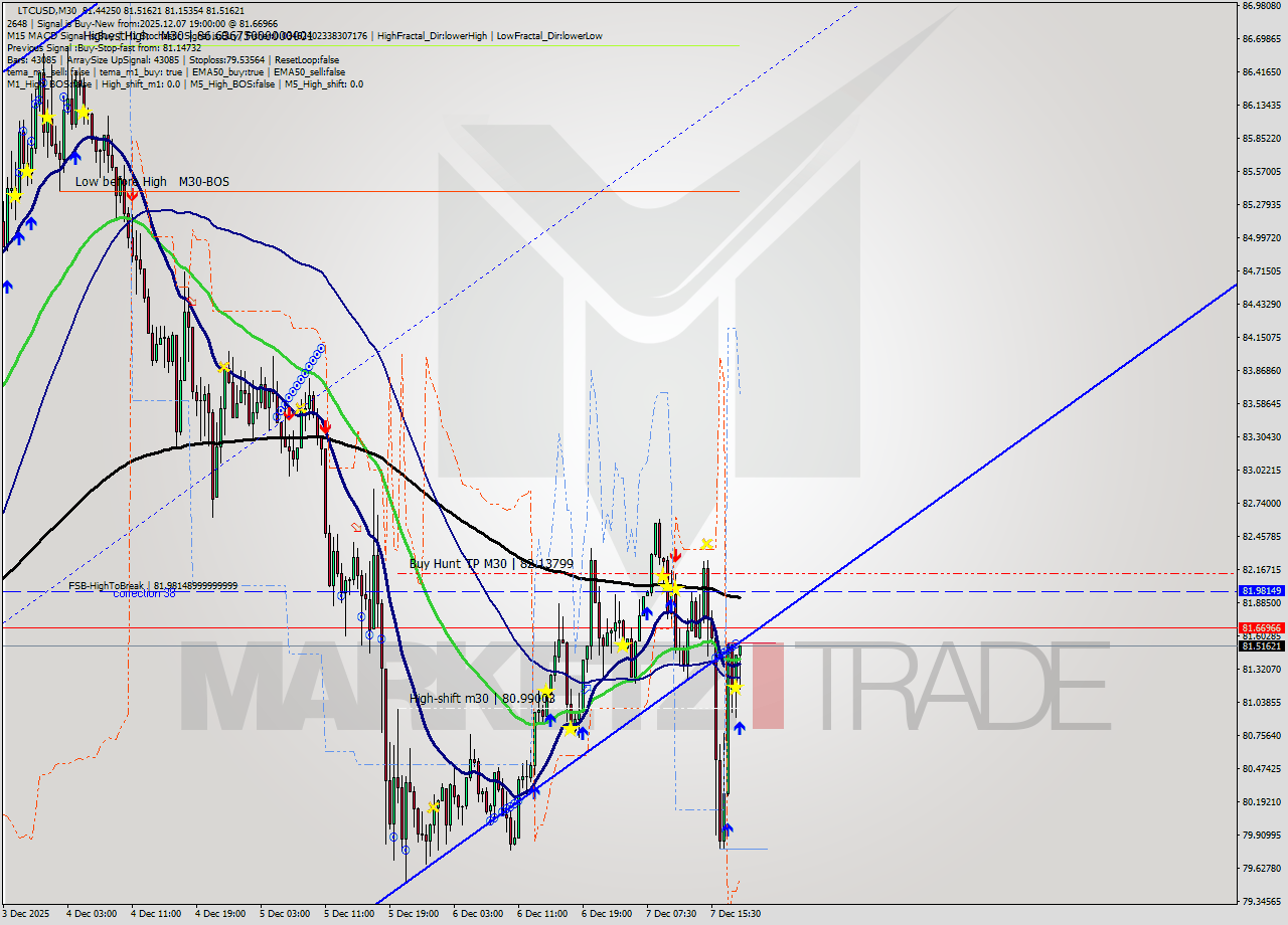 LTCUSD M30 Analysis LTCUSD M30 Signal