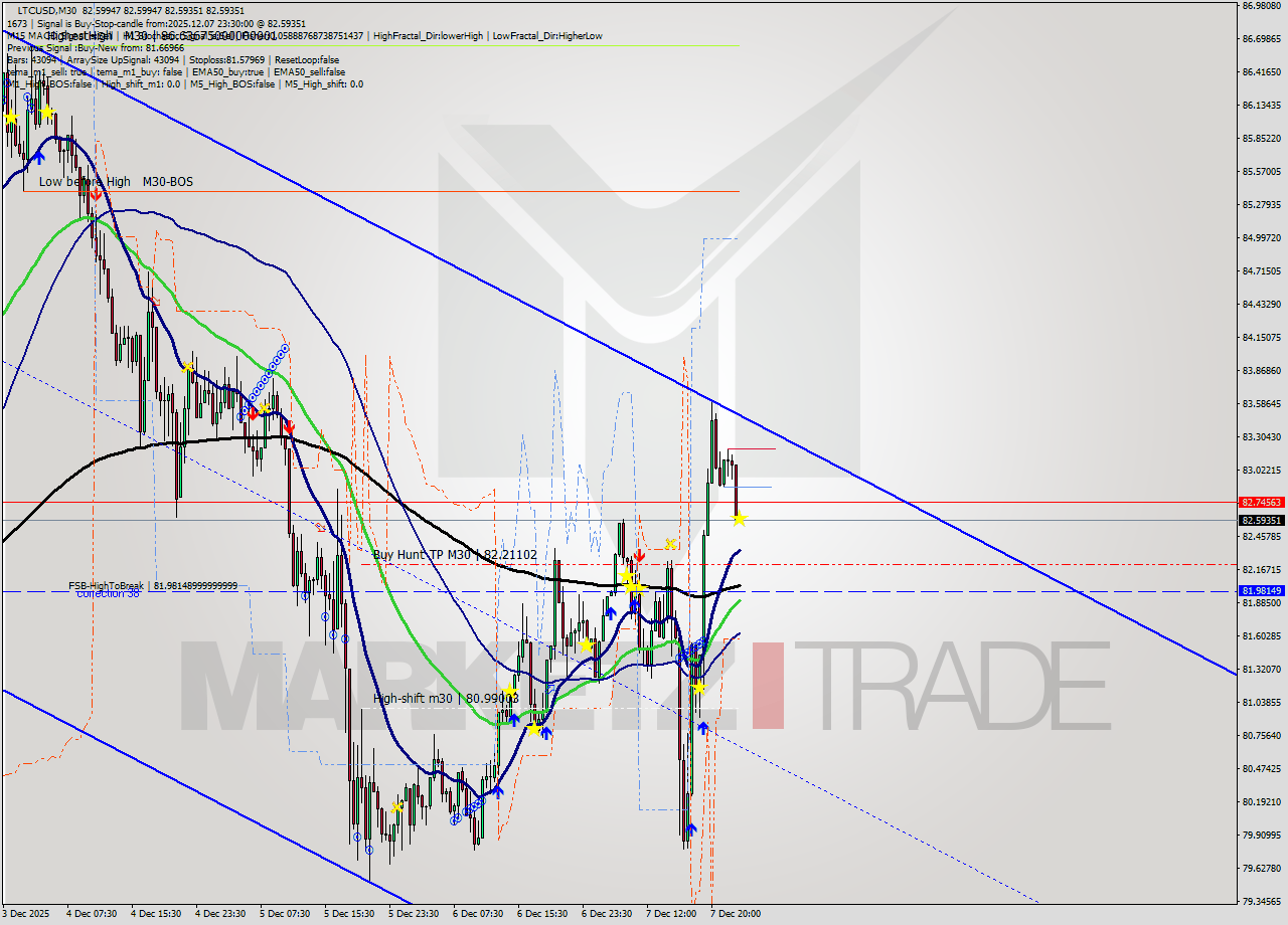 LTCUSD M30 Analysis LTCUSD M30 Signal