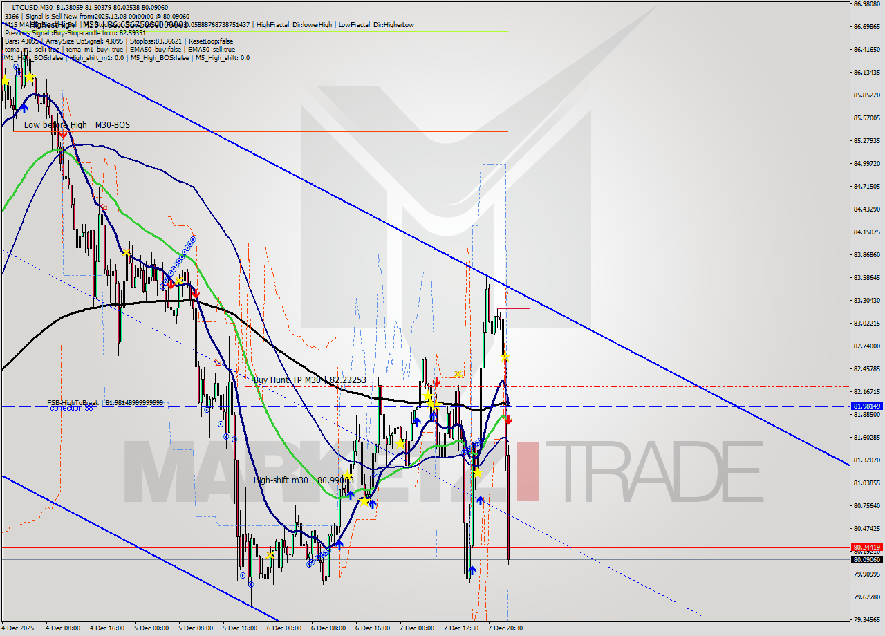 LTCUSD M30 Analysis LTCUSD M30 Signal