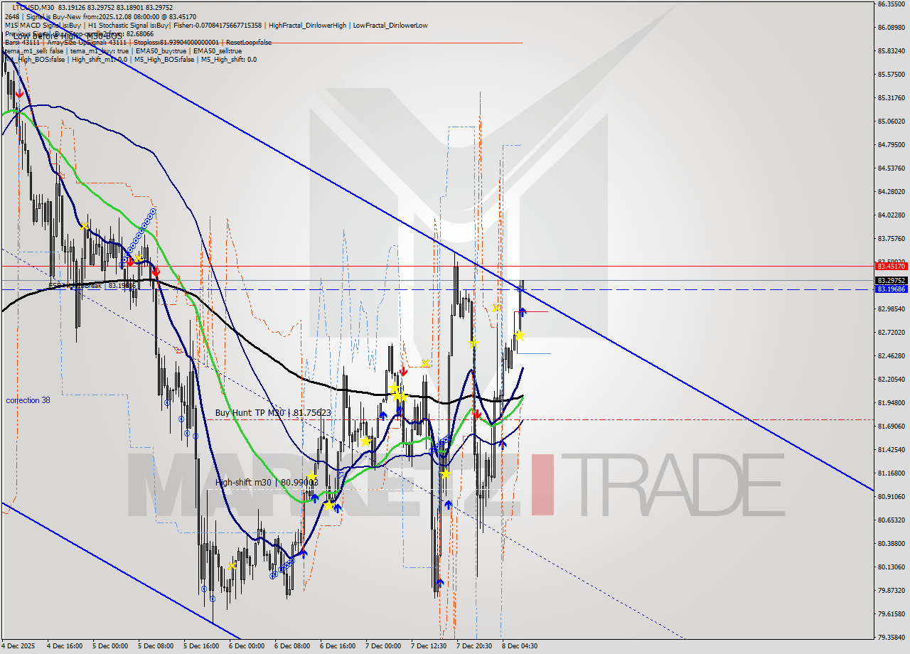 LTCUSD M30 Signal