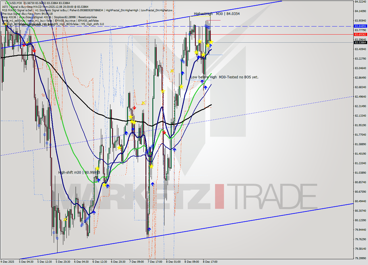 LTCUSD M30 Analysis LTCUSD M30 Signal