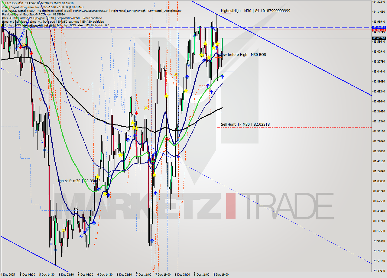 LTCUSD M30 Signal