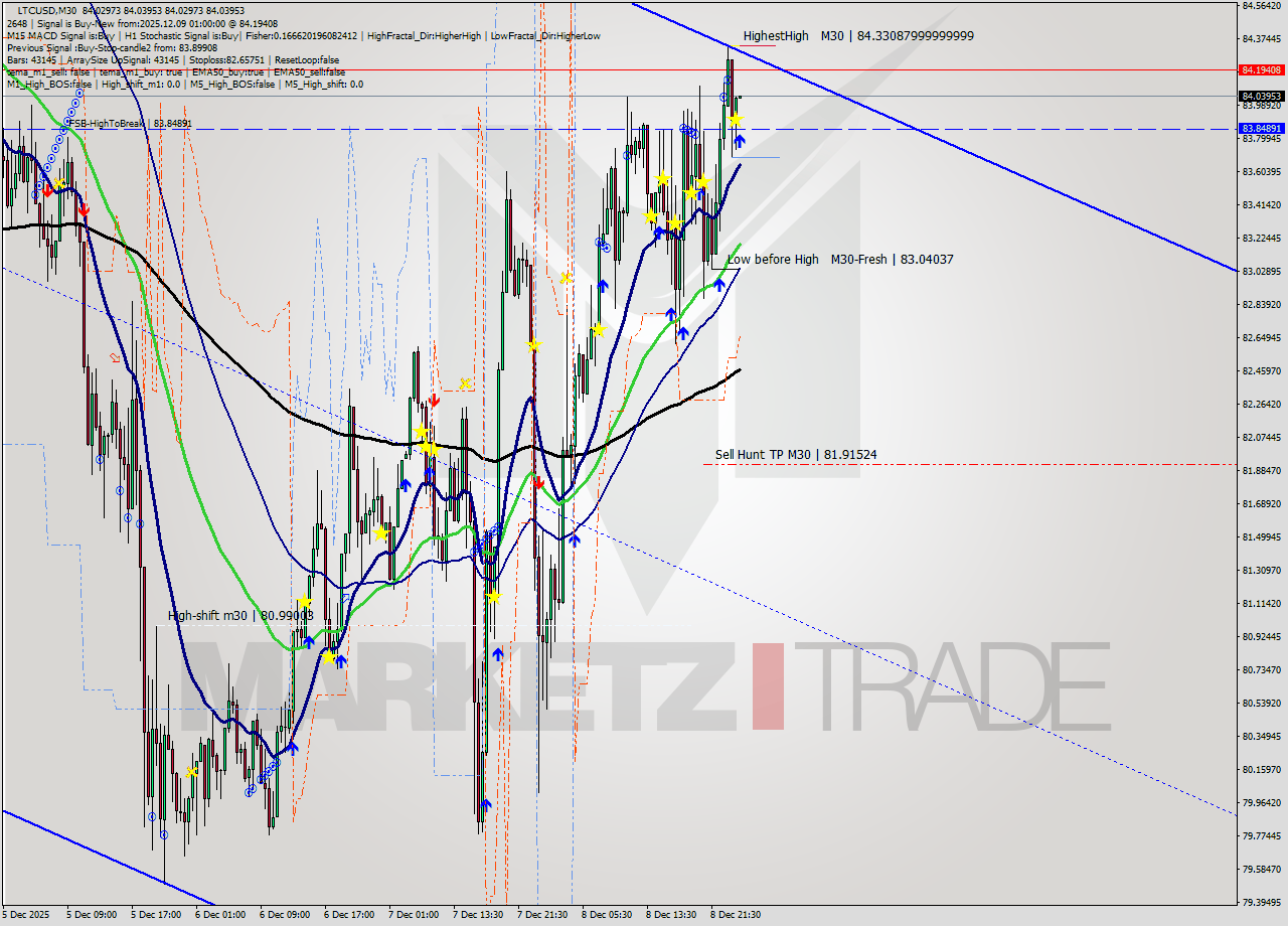 LTCUSD M30 Analysis LTCUSD M30 Signal