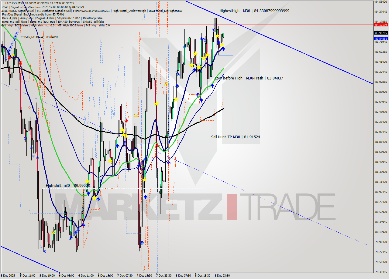 LTCUSD M30 Analysis LTCUSD M30 Signal