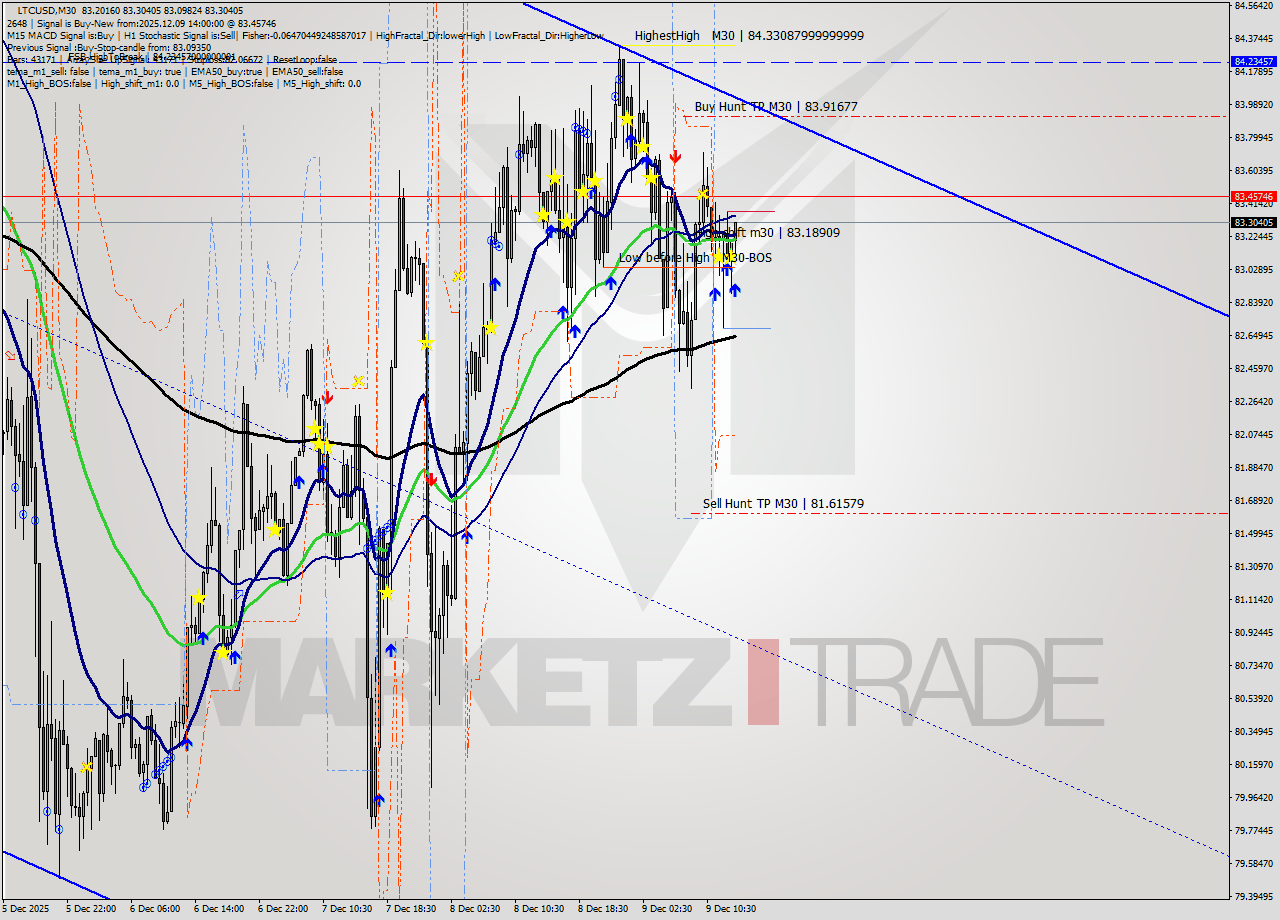 LTCUSD M30 Analysis LTCUSD M30 Signal